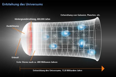 Big History: Woher kommt der Mensch - Die moderne Ursprungsgeschichte einfach erklärt